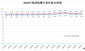 2018年海南檳榔生果交易價格